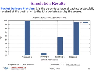 Simulation Results
Packet Delivery Fraction: It is the percentage ratio of packets successfully
received at the destination to the total packets sent by the source.
9/10/2020 35
 