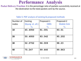 Performance Analysis
Packet Delivery Fraction: It is the percentage ratio of packets successfully received at
the destination to the total packets sent by the source.
Table 5: PDF analysis of existing & proposed methods
Number of
nodes
Existing
(Kyung et. all.)
%
Proposed-1
EBRS
%
Proposed-2
Mobile Sink
%
10 45.4950 91.091 93.01
20 50.4950 93.042 95.202
30 52.0752 96.009 98.23
40 75.247 99.640 99.863
9/10/2020 43
 
