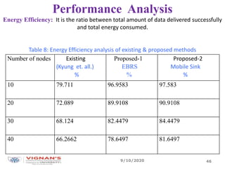 Performance Analysis
Energy Efficiency: It is the ratio between total amount of data delivered successfully
and total energy consumed.
Table 8: Energy Efficiency analysis of existing & proposed methods
Number of nodes Existing
(Kyung et. all.)
%
Proposed-1
EBRS
%
Proposed-2
Mobile Sink
%
10 79.711 96.9583 97.583
20 72.089 89.9108 90.9108
30 68.124 82.4479 84.4479
40 66.2662 78.6497 81.6497
9/10/2020 46
 