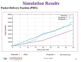 Simulation Results
Packet Delivery fraction (PDF):
9/10/2020
47
 
