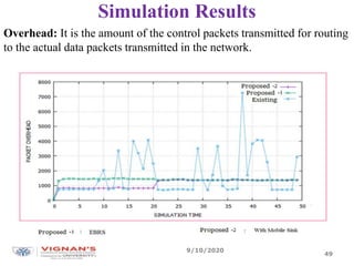 Simulation Results
Overhead: It is the amount of the control packets transmitted for routing
to the actual data packets transmitted in the network.
9/10/2020
49
 