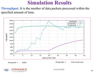 Simulation Results
Throughput: It is the number of data packets processed within the
specified amount of time.
9/10/2020
50
 