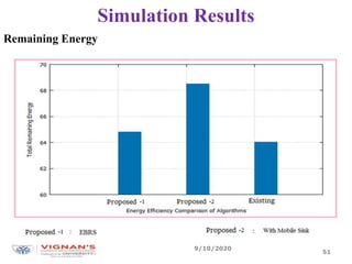 Simulation Results
Remaining Energy
9/10/2020
51
 