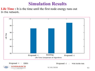 Simulation Results
Life Time : It is the time until the first node energy runs out
In the network.
9/10/2020 52
 