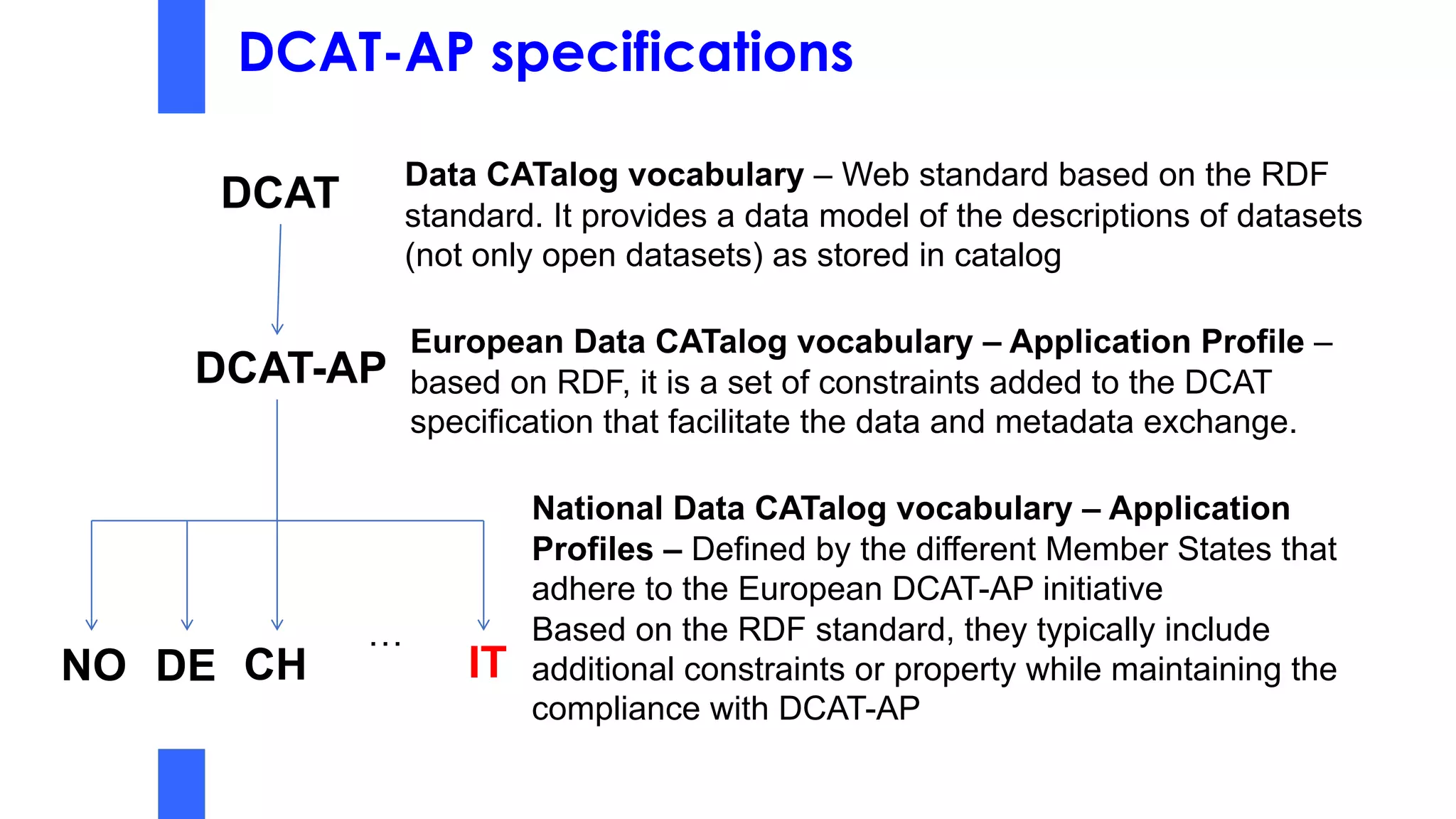 DCAT-AP specifications
DCAT
DCAT-AP
Data CATalog vocabulary – Web standard based on the RDF
standard. It provides a data model of the descriptions of datasets
(not only open datasets) as stored in catalog
European Data CATalog vocabulary – Application Profile –
based on RDF, it is a set of constraints added to the DCAT
specification that facilitate the data and metadata exchange.
NO DE CH
National Data CATalog vocabulary – Application
Profiles – Defined by the different Member States that
adhere to the European DCAT-AP initiative
Based on the RDF standard, they typically include
additional constraints or property while maintaining the
compliance with DCAT-AP
IT
…
 