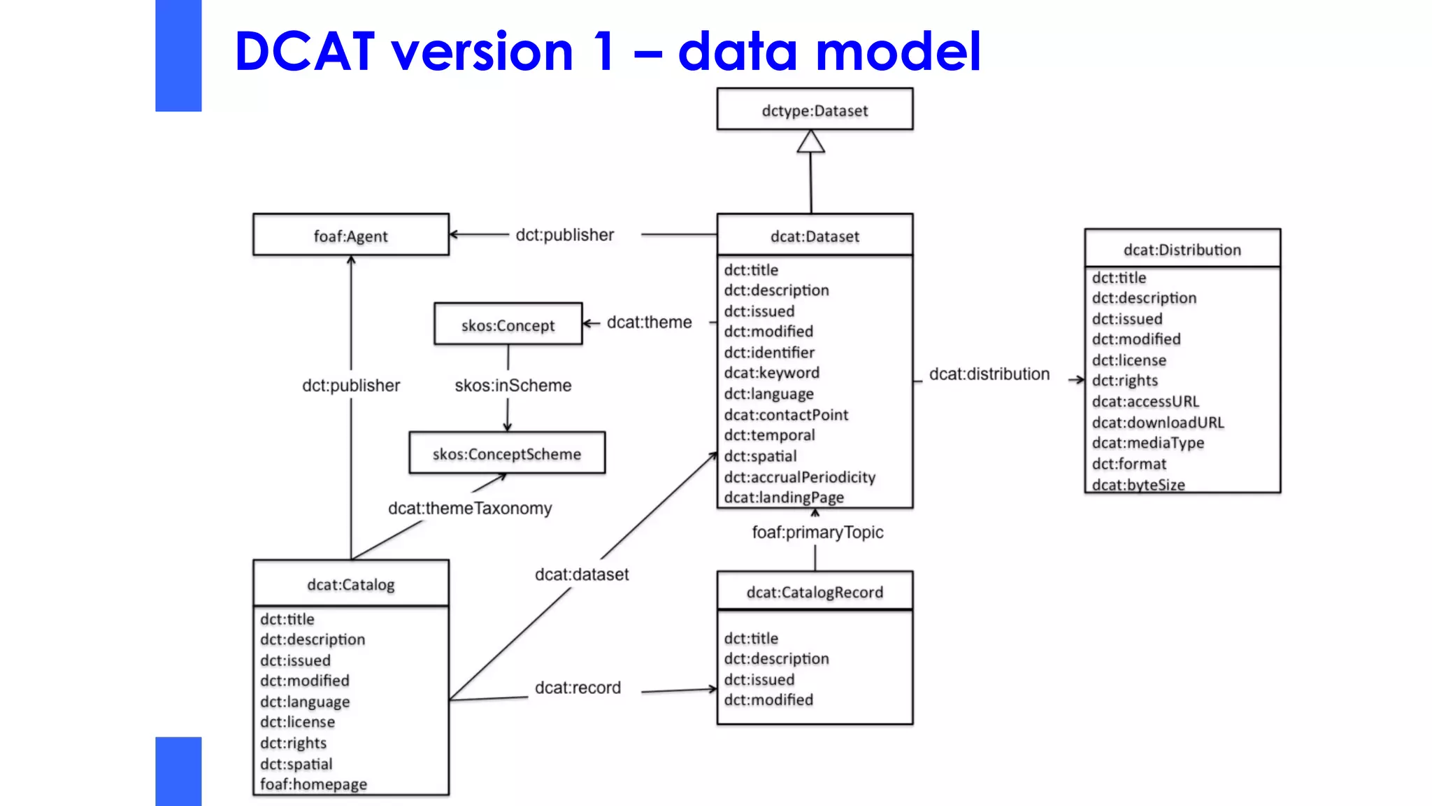 DCAT version 1 – data model
 