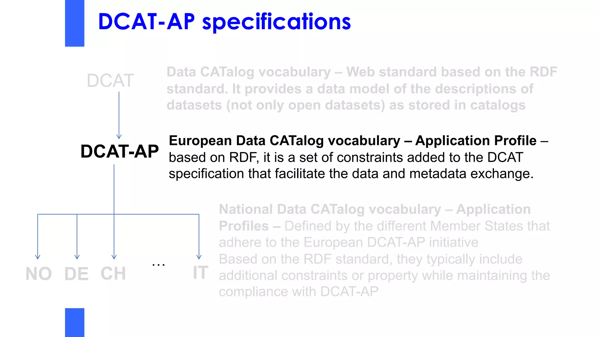 DCAT-AP specifications
DCAT
DCAT-AP
Data CATalog vocabulary – Web standard based on the RDF
standard. It provides a data model of the descriptions of
datasets (not only open datasets) as stored in catalogs
European Data CATalog vocabulary – Application Profile –
based on RDF, it is a set of constraints added to the DCAT
specification that facilitate the data and metadata exchange.
NO DE CH
National Data CATalog vocabulary – Application
Profiles – Defined by the different Member States that
adhere to the European DCAT-AP initiative
Based on the RDF standard, they typically include
additional constraints or property while maintaining the
compliance with DCAT-AP
IT
…
 