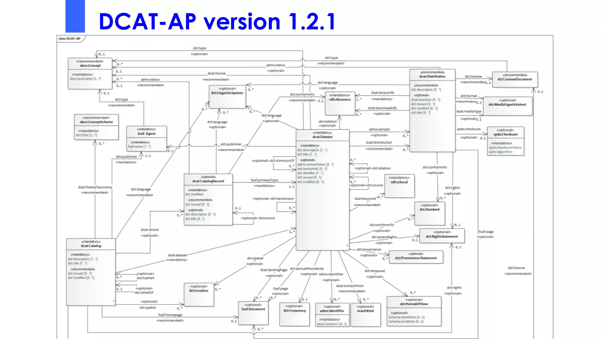 DCAT-AP version 1.2.1
 