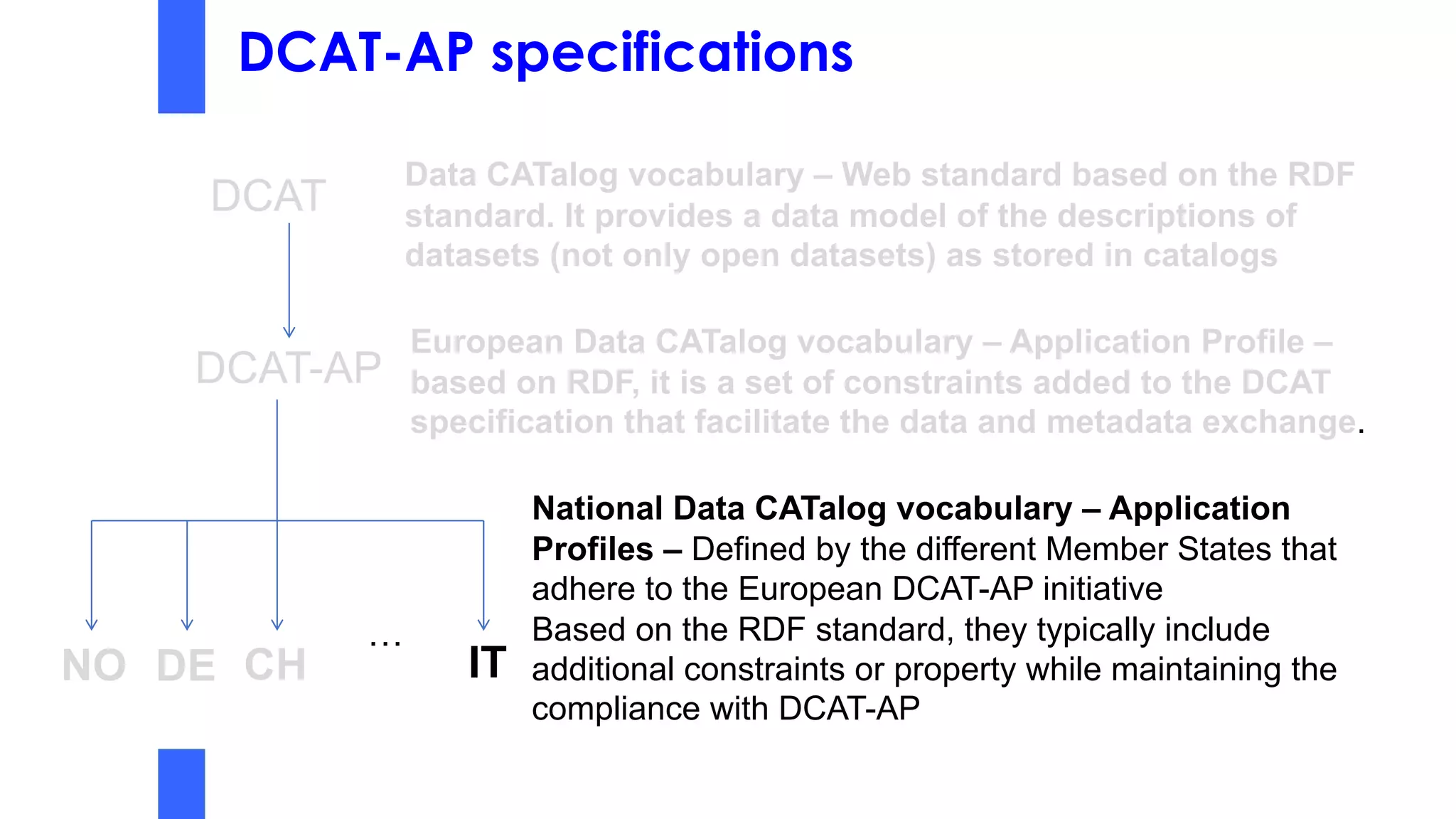 DCAT-AP specifications
DCAT
DCAT-AP
Data CATalog vocabulary – Web standard based on the RDF
standard. It provides a data model of the descriptions of
datasets (not only open datasets) as stored in catalogs
European Data CATalog vocabulary – Application Profile –
based on RDF, it is a set of constraints added to the DCAT
specification that facilitate the data and metadata exchange.
NO DE CH
National Data CATalog vocabulary – Application
Profiles – Defined by the different Member States that
adhere to the European DCAT-AP initiative
Based on the RDF standard, they typically include
additional constraints or property while maintaining the
compliance with DCAT-AP
IT
…
 