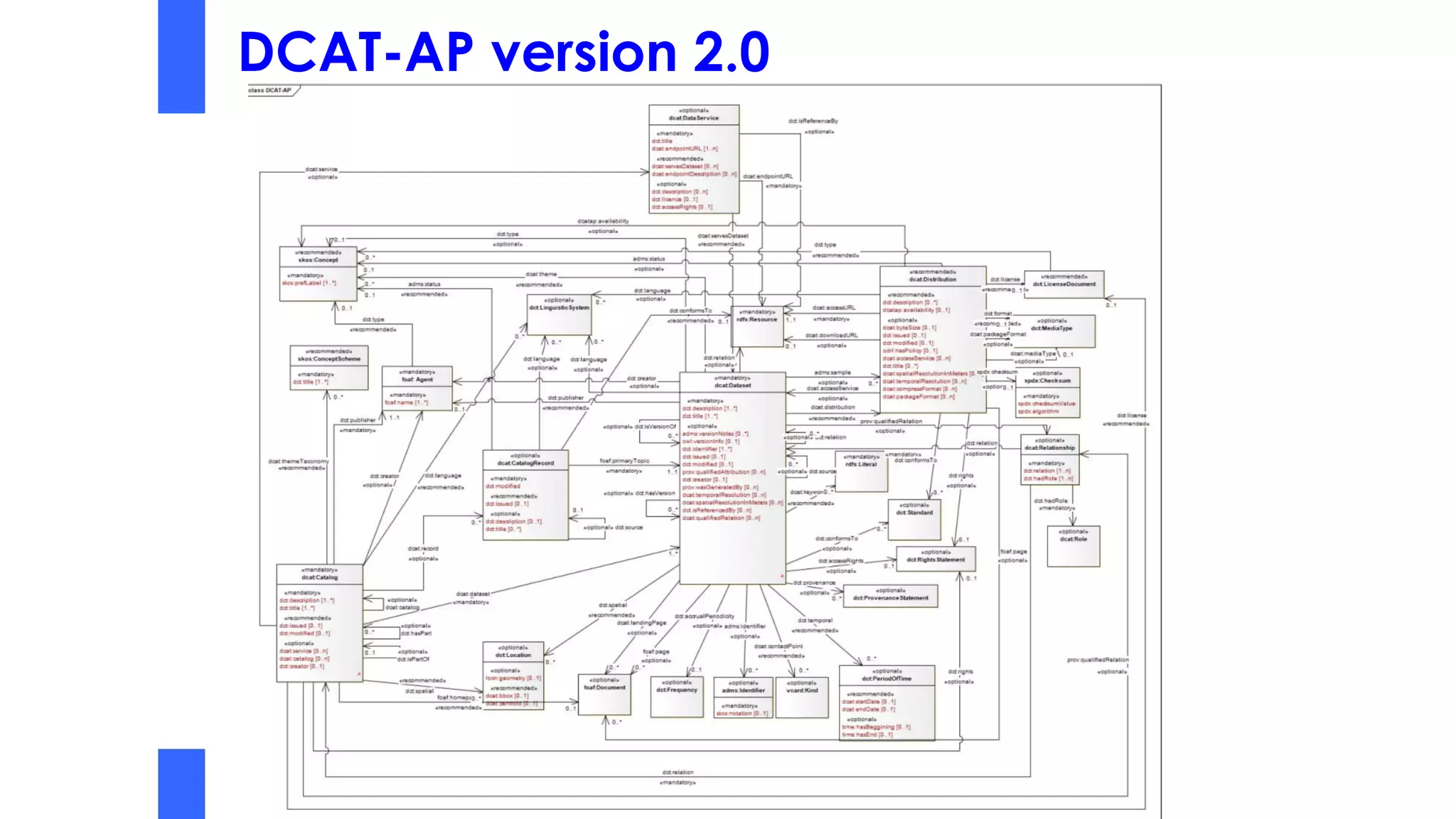DCAT-AP version 2.0
 