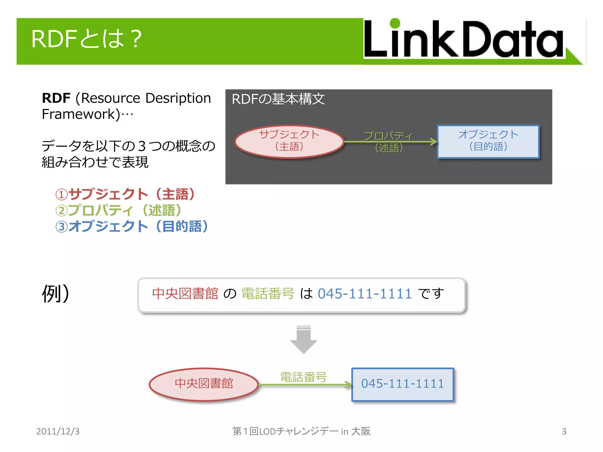RDFとは？

 RDF (Resource Desription   RDFの基本構文
 Framework)…
                               サブジェクト         プロパティ         オブジェクト
 データを以下の３つの概念の                  （主語）           （述語）          （目的語）
 組み合わせで表現

   ①サブジェクト（主語）
   ②プロパティ（述語）
   ③オブジェクト（目的語）




 例）             中央図書館 の 電話番号 は 045-111-1111 です




                                  電話番号
                   中央図書館                     045-111-1111


2011/12/3                   第１回LODチャレンジデー in 大阪                      3
 