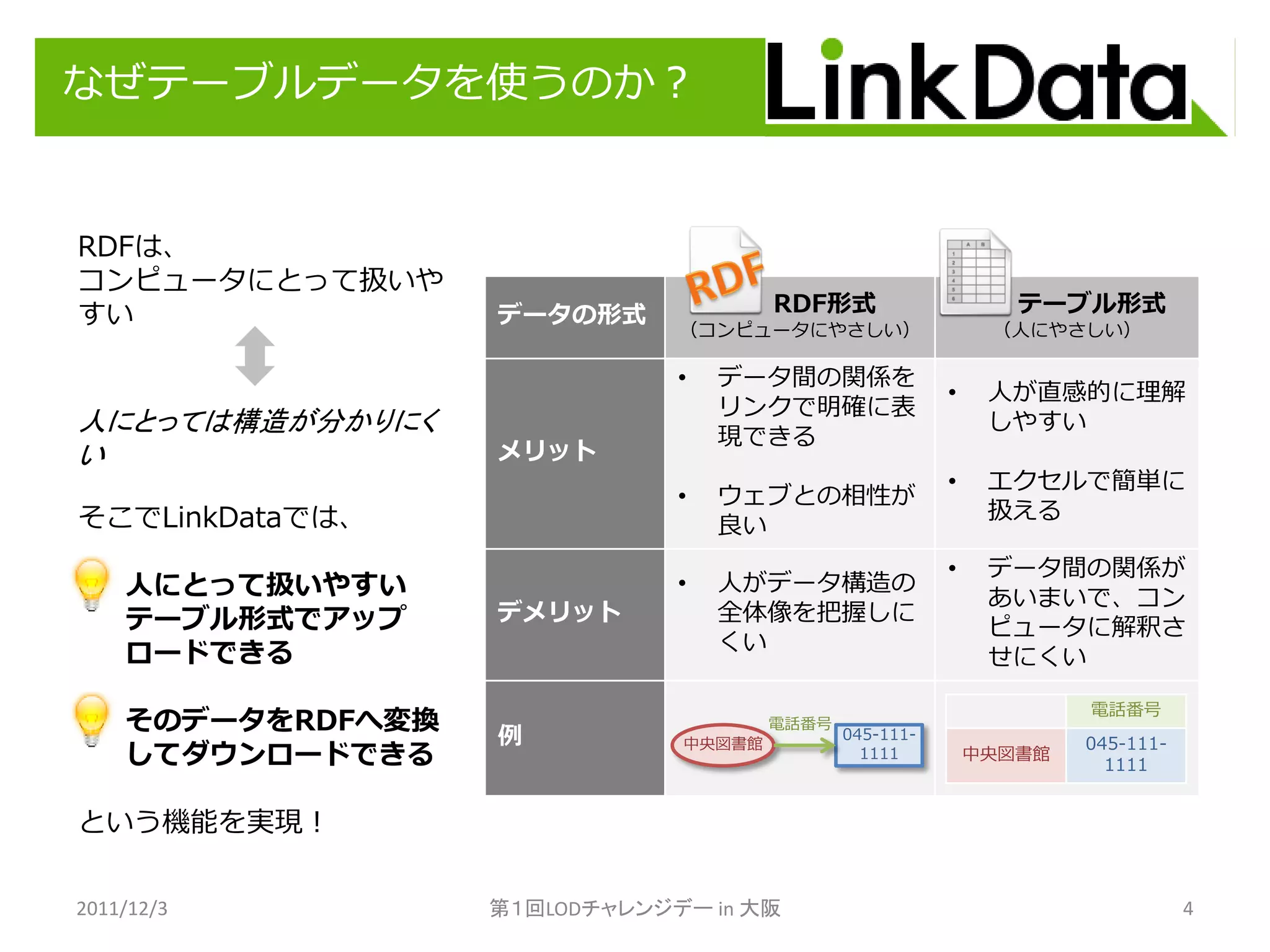 なぜテーブルデータを使うのか？


RDFは、
コンピュータにとって扱いや
すい               データの形式              RDF形式                    テーブル形式
                             （コンピュータにやさしい）                  （人にやさしい）

                             •   データ間の関係を
                                                       •    人が直感的に理解
                                 リンクで明確に表
人にとっては構造が分かりにく                                              しやすい
                                 現できる
い                メリット
                                                       •    エクセルで簡単に
                             •   ウェブとの相性が
そこでLinkDataでは、                                              扱える
                                 良い
                                                       •    データ間の関係が
① 人にとって扱いやすい                 •   人がデータ構造の
                                                            あいまいで、コン
  テーブル形式でアップ     デメリット           全体像を把握しに
                                                            ピュータに解釈さ
  ロードできる                         くい
                                                            せにくい

                                                                   電話番号
② そのデータをRDFへ変換                       電話番号
                 例           中央図書館
                                            045-111-
                                                                   045-111-
  してダウンロードできる                                 1111         中央図書館
                                                                     1111


という機能を実現！

2011/12/3        第１回LODチャレンジデー in 大阪                                          4
 