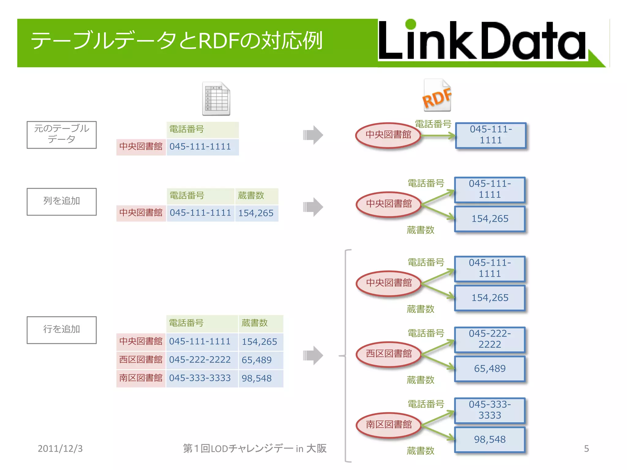 テーブルデータとRDFの対応例


元のテーブル                                              電話番号
                    電話番号                                   045-111-
                                            中央図書館
 データ                                                         1111
            中央図書館 045-111-1111



                                                電話番号       045-111-
                    電話番号         蔵書数                         1111
 列を追加                                       中央図書館
            中央図書館 045-111-1111 154,265
                                                           154,265
                                                蔵書数


                                                電話番号       045-111-
                                                             1111
                                            中央図書館
                                                           154,265
                                                蔵書数
                    電話番号         蔵書数
 行を追加                                           電話番号       045-222-
            中央図書館 045-111-1111   154,265                     2222
                                            西区図書館
            西区図書館 045-222-2222   65,489
                                                           65,489
            南区図書館 045-333-3333   98,548         蔵書数

                                                電話番号       045-333-
                                                             3333
                                            南区図書館
                                                           98,548
2011/12/3             第１回LODチャレンジデー in 大阪       蔵書数                   5
 
