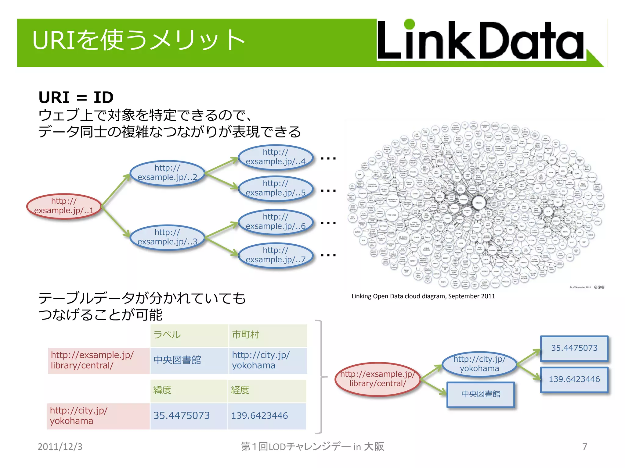 URIを使うメリット

 URI = ID
 ウェブ上で対象を特定できるので、
 データ同士の複雑なつながりが表現できる
                                                   http://
                                               exsample.jp/..4   ・・・
                              http://
                          exsample.jp/..2
                                                   http://
                                               exsample.jp/..5   ・・・
    http://
exsample.jp/..1
                                                   http://
                                               exsample.jp/..6   ・・・
                              http://
                          exsample.jp/..3
                                                   http://
                                               exsample.jp/..7   ・・・


 テーブルデータが分かれていても                                                         Linking Open Data cloud diagram, September 2011


 つなげることが可能
                             ラベル            市町村
                                                                                                                            35.4475073
    http://exsample.jp/                     http://city.jp/
                             中央図書館                                                                        http://city.jp/
    library/central/                        yokohama                                                        yokohama
                                                                       http://exsample.jp/
                                                                                                                            139.6423446
                                                                          library/central/
                             緯度             経度                                                              中央図書館

   http://city.jp/
                             35.4475073     139.6423446
   yokohama


2011/12/3                                     第１回LODチャレンジデー in 大阪                                                                  7
 
