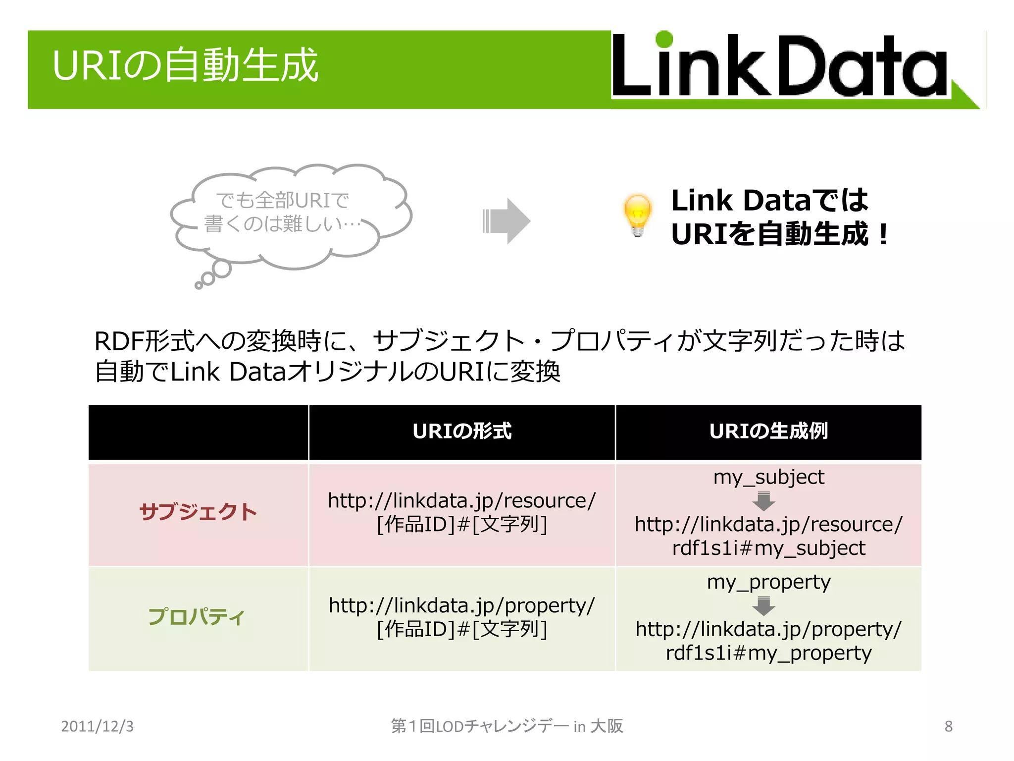 URIの自動生成


                でも全部URIで                                Link Dataでは
               書くのは難しい…
                                                        URIを自動生成！


    RDF形式への変換時に、サブジェクト・プロパティが文字列だった時は
    自動でLink DataオリジナルのURIに変換

                              URIの形式                        URIの生成例

                                                             my_subject
                      http://linkdata.jp/resource/
            サブジェクト
                           [作品ID]#[文字列]              http://linkdata.jp/resource/
                                                         rdf1s1i#my_subject
                                                            my_property
                      http://linkdata.jp/property/
            プロパティ
                           [作品ID]#[文字列]              http://linkdata.jp/property/
                                                        rdf1s1i#my_property


2011/12/3                   第１回LODチャレンジデー in 大阪                                     8
 