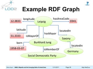 Sören Auer – SBBD: DBpedia and the Emerging Web of Linked Data 5.10.2011 Page 30 http://lod2.eu
Example RDF Graph

0341Le...