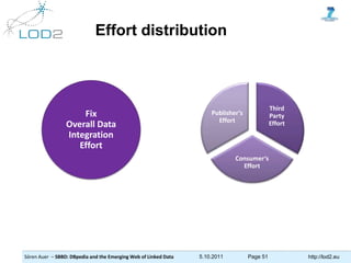 Sören Auer – SBBD: DBpedia and the Emerging Web of Linked Data 5.10.2011 Page 51 http://lod2.eu
Effort distribution
Third
...