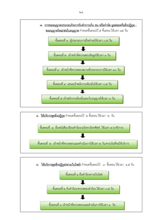28
7. การขออนุญาตประกอบกิจการรับทําการเก็บ ขน หรือกําจัด มูลฝอยหรือสิ่งปฏิกูล -
ขออนุญาตใหม/ตอใบอนุญาต กําหนดขั้นตอนไว' 5 ขั้นตอน ใช'เวลา 15 วัน
8. ใหบริการดูดสิ่งปฏิกูล กําหนดขั้นตอนไว' 2 ขั้นตอน ใช'เวลา 2 วัน
9. ใหบริการดูดสิ่งปฏิกูล(ทางเว็บไซต:) กําหนดขั้นตอนไว' 3 ขั้นตอน ใช'เวลา 1.5 วัน
ขั้นตอนที่ 1 ผู'ประกอบการยื่นคําขอใช'เวลา 0.5 วัน
ขั้นตอนที่ 2 เจ'าหน'าที่ตรวจสอบข'อมูลใช'เวลา 1 วัน
ขั้นตอนที่ 3 เจ'าหน'าที่ตรวจสอบสถานที่ประกอบการใช'เวลา 10 วัน
ขั้นตอนที่ 4 เสนอเจ'าพนักงานท'องถิ่นใช'เวลา 0.5 วัน
ขั้นตอนที่ 5 เจ'าพนักงานท'องถิ่นออกใบอนุญาตใช'เวลา 3 วัน
ขั้นตอนที่ 1 ยื่นหนังสือ/เขียนคําร'อง/แจ'งทางโทรศัพทH ใช'เวลา 7 นาที/ราย
ขั้นตอนที่ 2 เจ'าหน'าที่ตรวจสอบและดําเนินการใช'เวลา 2 วัน/ตามวันที่ขอใช'บริการ
ขั้นตอนที่ 2 รับคําร'อง/ตรวจสอบคําร'อง ใช'เวลา 0.5 วัน
ขั้นตอนที่ 3 เจ'าหน'าที่ตรวจสอบและดําเนินการใช'เวลา 1 วัน
ขั้นตอนที่ 1 ยื่นคําร'องทางเว็บไซตH
 