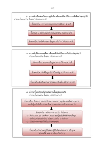 35
5. การสมัครเรียนดนตรีและนาฎศิลปVทางอินเตอร:เน็ต (เป>ดระบบวันจันทร:/พุธ/ศุกร:)
กําหนดขั้นตอนไว' 3 ขั้นตอน ใช'เวลา 15 นาที
6. การสมัครฝUกอบรมอาชีพทางอินเตอร:เน็ต (เป>ดระบบวันจันทร:/พุธ/ศุกร:)
กําหนดขั้นตอนไว' 3 ขั้นตอน ใช'เวลา 15 นาที
7. การขอขึ้นทะเบียนรับเงินเพื่อการเลี้ยงดูเด็กแรกเกิด
กําหนดขั้นตอนไว' 3 ขั้นตอน ใช'เวลา 21 นาที
ขั้นตอนที่ 1 ตรวจสอบข'อมูลทางระบบ ใช'เวลา 5 นาที
ขั้นตอนที่ 2 พิมพHข'อมูลเก็บไว'เป-นหลักฐาน ใช'เวลา 5 นาที
ขั้นตอนที่ 3 โทรศัพทHประสานข'อมูลการรับเรื่อง ใช'เวลา 5 นาที
ขั้นตอนที่ 1 ตรวจสอบข'อมูลทางระบบ ใช'เวลา 5 นาที
ขั้นตอนที่ 2 พิมพHข'อมูลเก็บไว'เป-นหลักฐาน ใช'เวลา 5 นาที
ขั้นตอนที่ 3 โทรศัพทHประสานข'อมูลการรับเรื่อง ใช'เวลา 5 นาที
ขั้นตอนที่ 1 รับแบบการลงทะเบียน ตรวจสอบความถูกต'องและจัดทําประกาศ
รายชื่อผู'ขอรับสิทธิ์ภายใน 3 วันทําการและประกาศเป-นเวลา 15 วัน
ขั้นตอนที่ 2 หลังประกาศ 15 วัน ดําเนินการ
1) ส2งสําเนา ดร.01 และสําเนา ดร.02 ของผู'ขอรับสิทธิทั้งหมด(ทั้งถูก
คัดค'านและไม2ถูกคัดค'าน) ให' พมจ. ภายใน 3 วันทําการ
2) แจ'งผลการพิจารณาให'ผู'ไม2ได'รับสิทธิทราบ
ขั้นตอนที่ 3 รับสําเนาสูติบัตรจากผู'มีสิทธิและส2งเอกสาร หลักฐาน
ทั้งหมดให' พมจ. ภายใน 3 วันทําการ
 