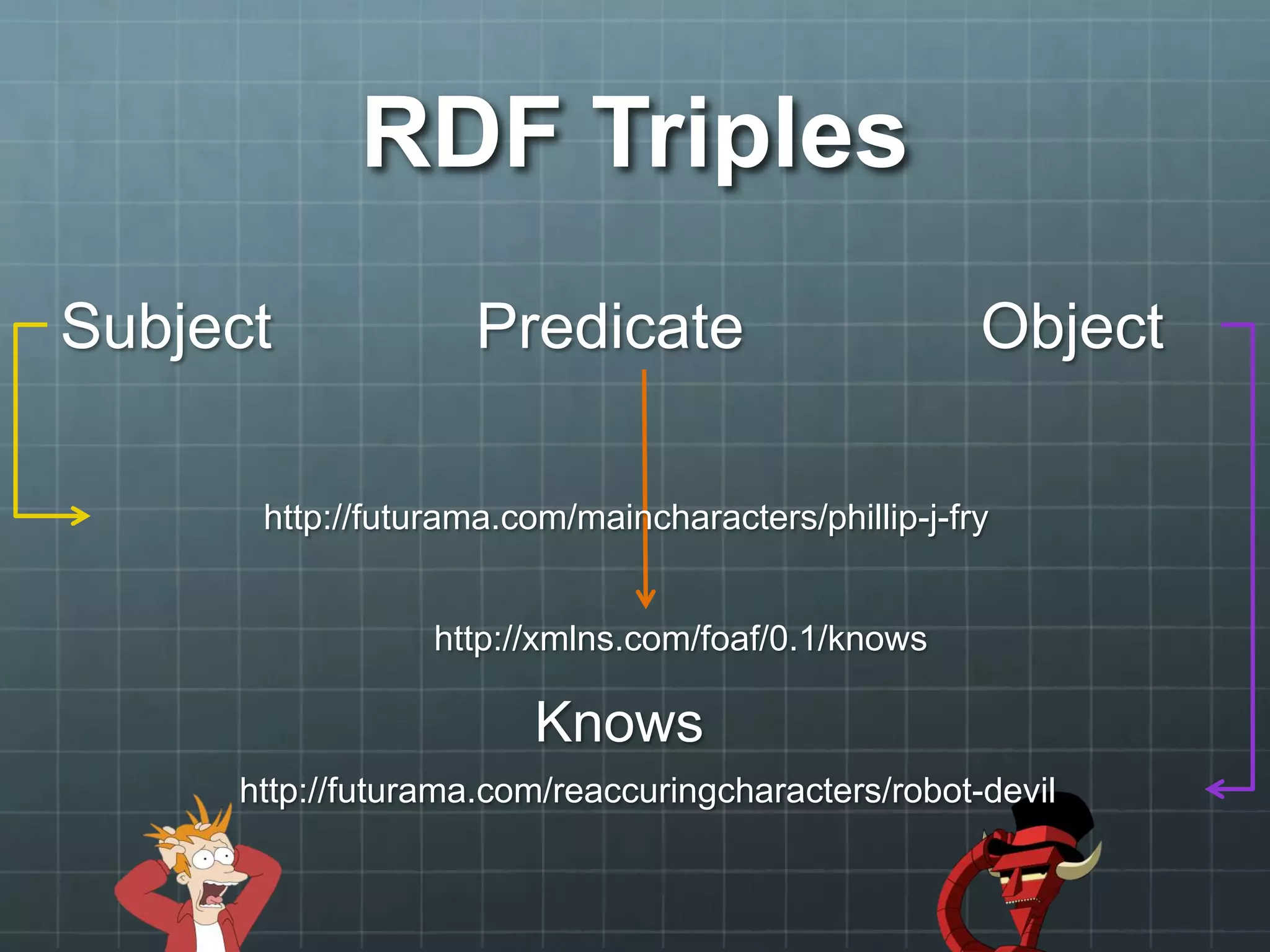 RDF Triples
Subject ObjectPredicate
Knows
http://futurama.com/reaccuringcharacters/robot-devil
http://xmlns.com/foaf/0.1/knows
http://futurama.com/maincharacters/phillip-j-fry
 