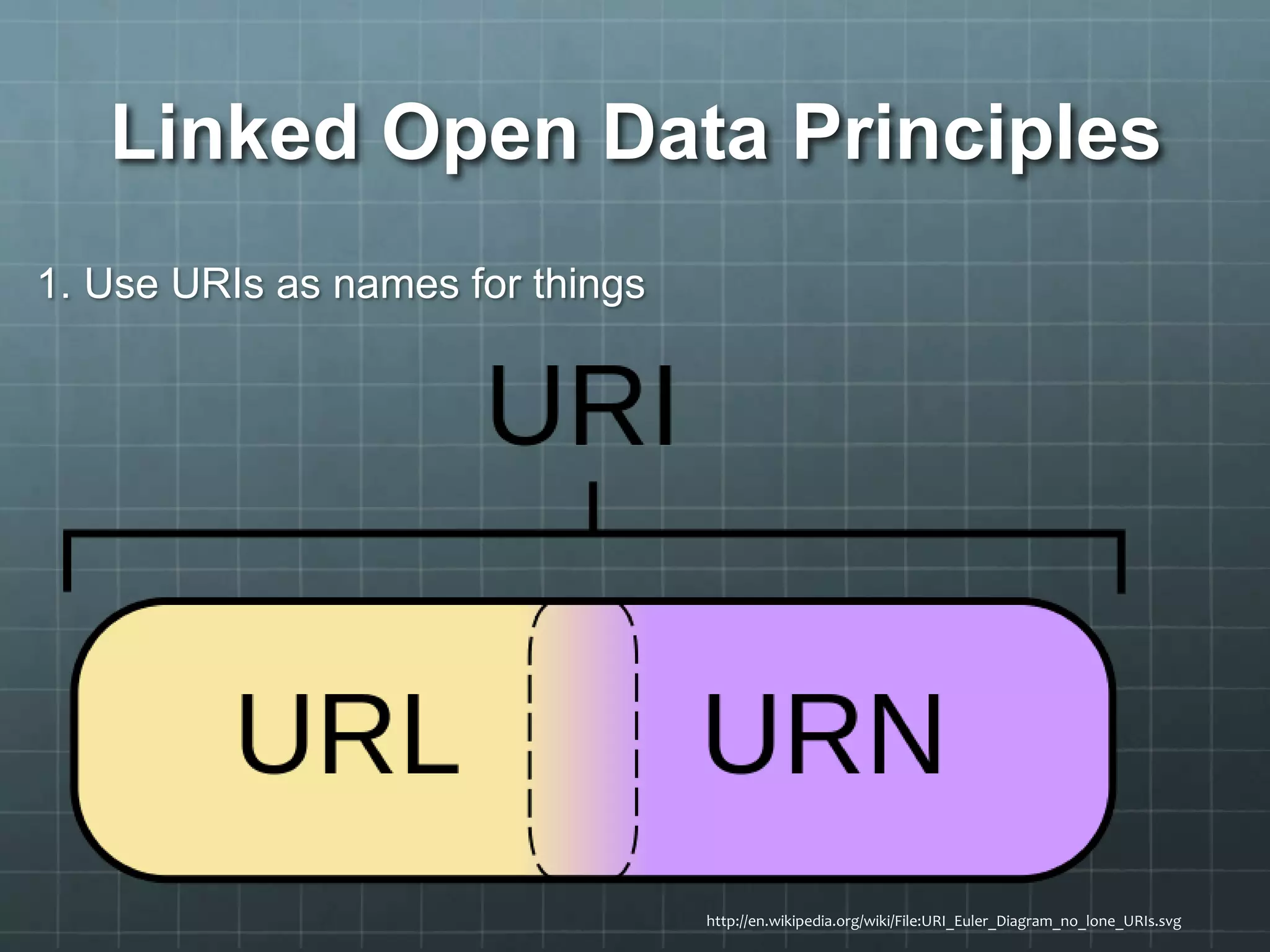 Linked Open Data Principles
1. Use URIs as names for things
http://en.wikipedia.org/wiki/File:URI_Euler_Diagram_no_lone_URIs.svg
 