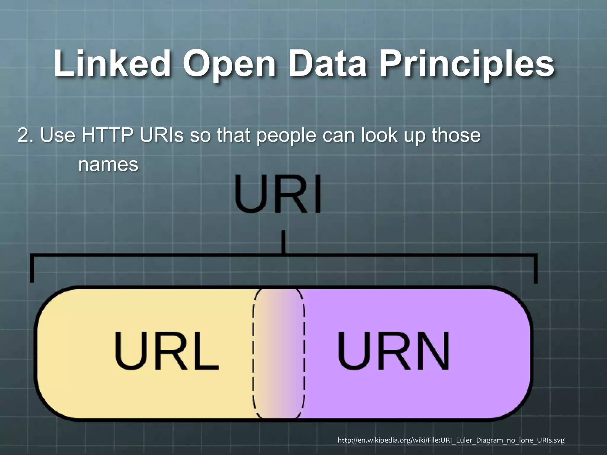 Linked Open Data Principles
2. Use HTTP URIs so that people can look up those
names
http://en.wikipedia.org/wiki/File:URI_Euler_Diagram_no_lone_URIs.svg
 