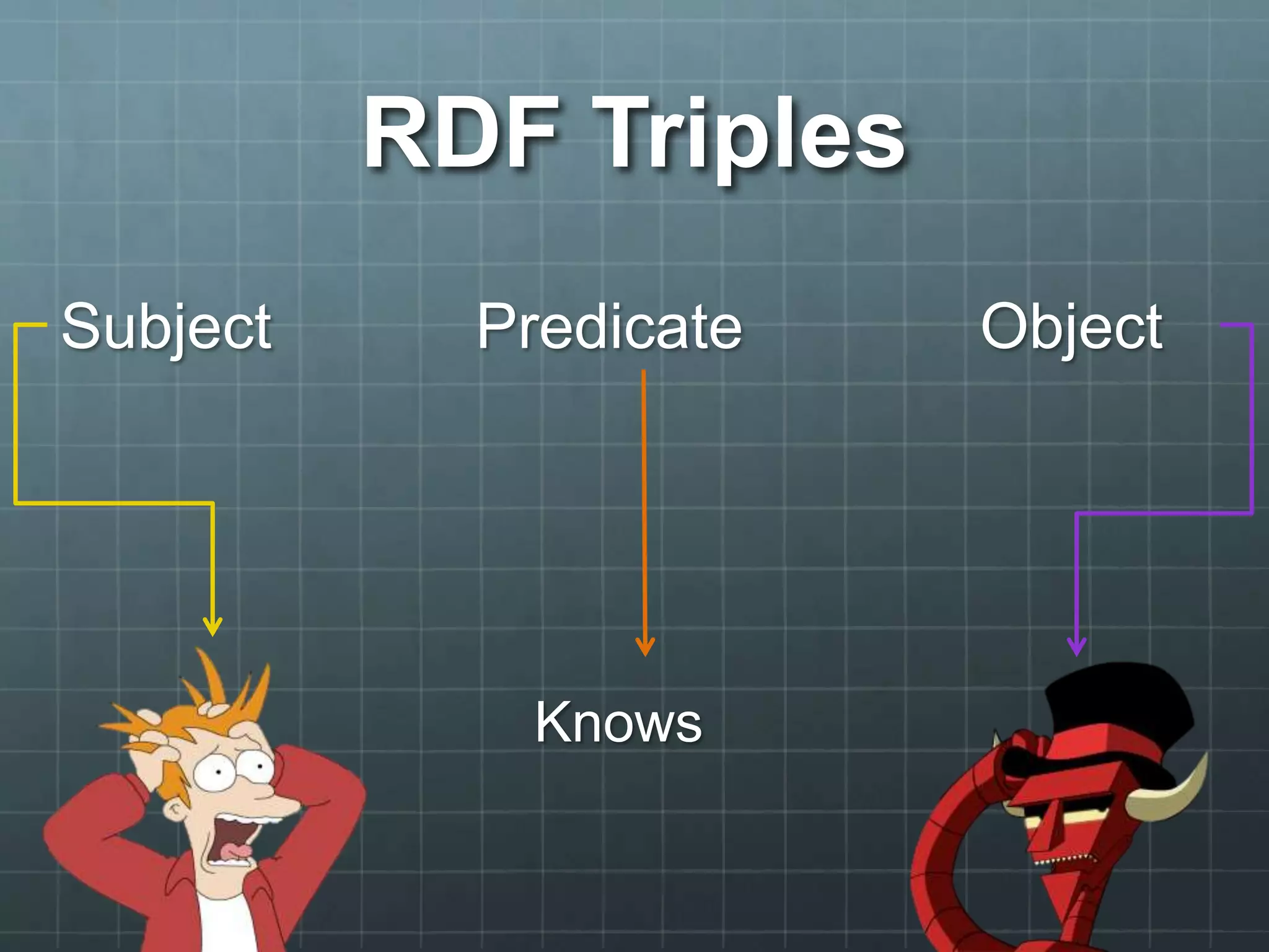 RDF Triples
Subject ObjectPredicate
Knows
 