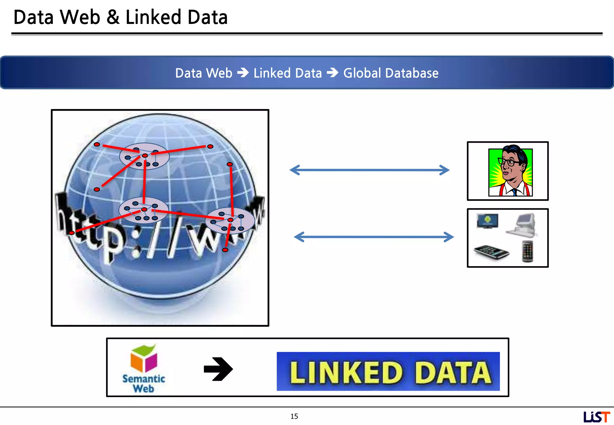 15
Data Web & Linked Data
Data Web  Linked Data  Global Database

 