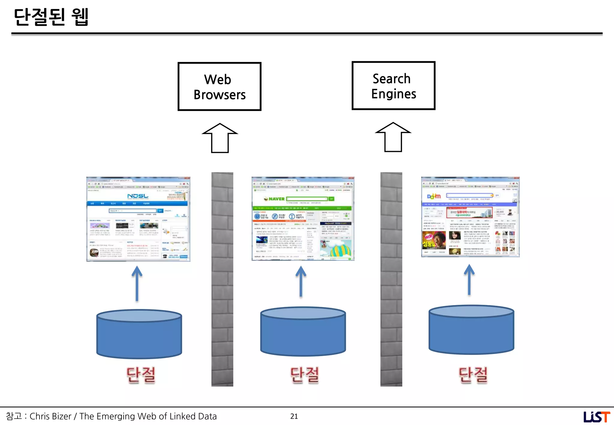21
단젃된 웹
Web
Browsers
Search
Engines
참고 : Chris Bizer / The Emerging Web of Linked Data
 