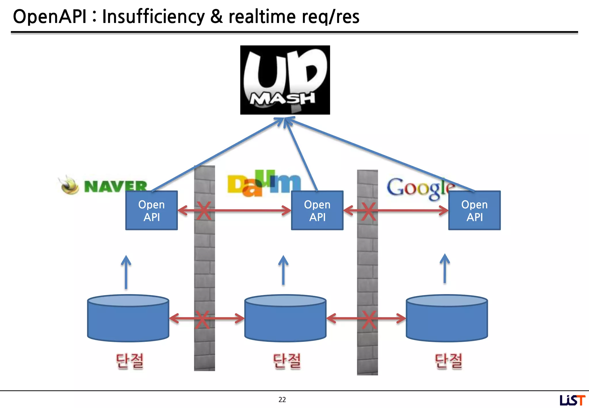 22
OpenAPI : Insufficiency & realtime req/res
Open
API
Open
API
Open
APIX X
X X
 