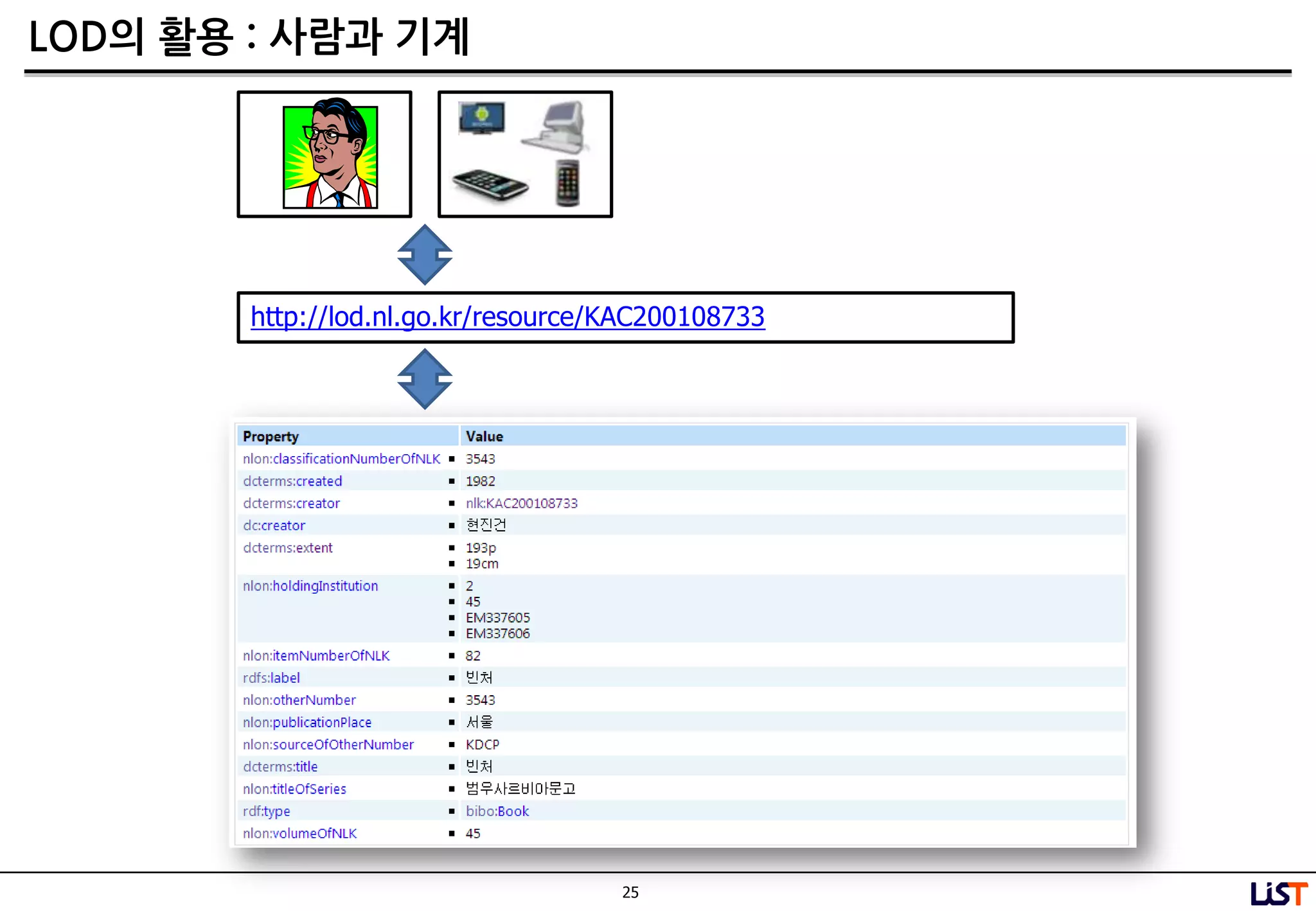 25
LOD의 활용 : 사람과 기계
http://lod.nl.go.kr/resource/KAC200108733
 