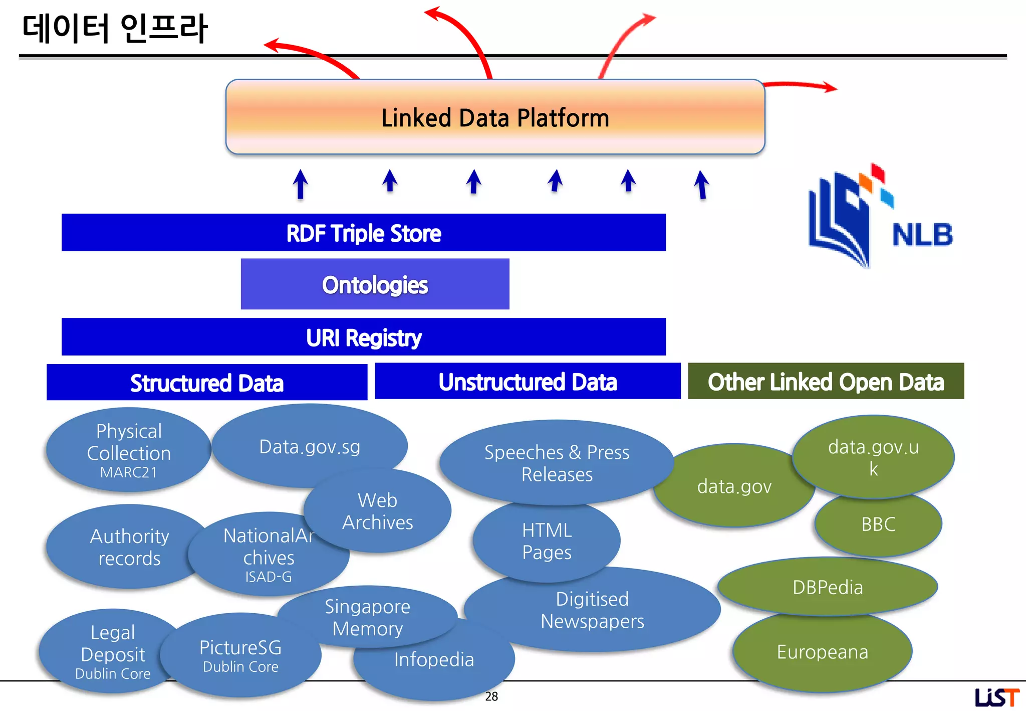 28
데이터 인프라
Digitised
Newspapers
Legal
Deposit
Dublin Core
Authority
records
Infopedia
HTML
Pages
Physical
Collection
MARC21
Data.gov.sg
Singapore
Memory
data.gov
Europeana
DBPedia
BBC
data.gov.u
k
NationalAr
chives
ISAD-G
Linked Data Platform
Web
Archives
PictureSG
Dublin Core
Speeches & Press
Releases
 
