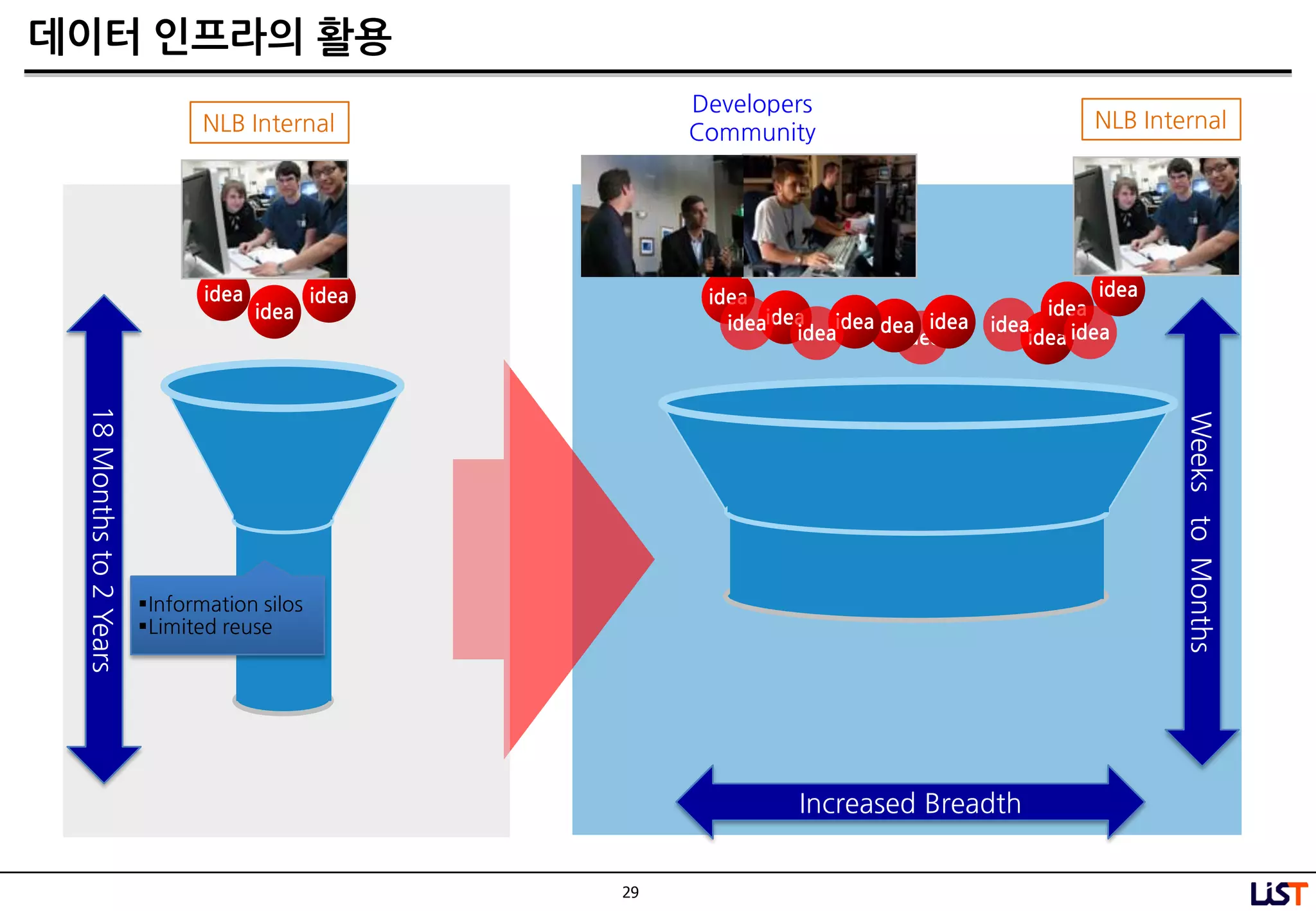 29
데이터 인프라의 활용
Service Service Service
idea
Service
idea idea
idea
idea
idea idea
idea
idea
ideaidea
idea
idea idea ideaidea
idea
Information silos
Limited reuse
18Monthsto2Years
NLB Internal NLB Internal
Developers
Community
WeekstoMonths
Increased Breadth
 
