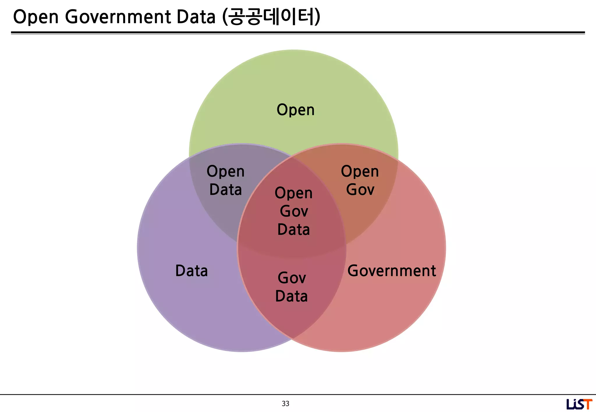 33
Open Government Data (공공데이터)
Open
GovernmentData
Open
Data
Open
Gov
Gov
Data
Open
Gov
Data
 