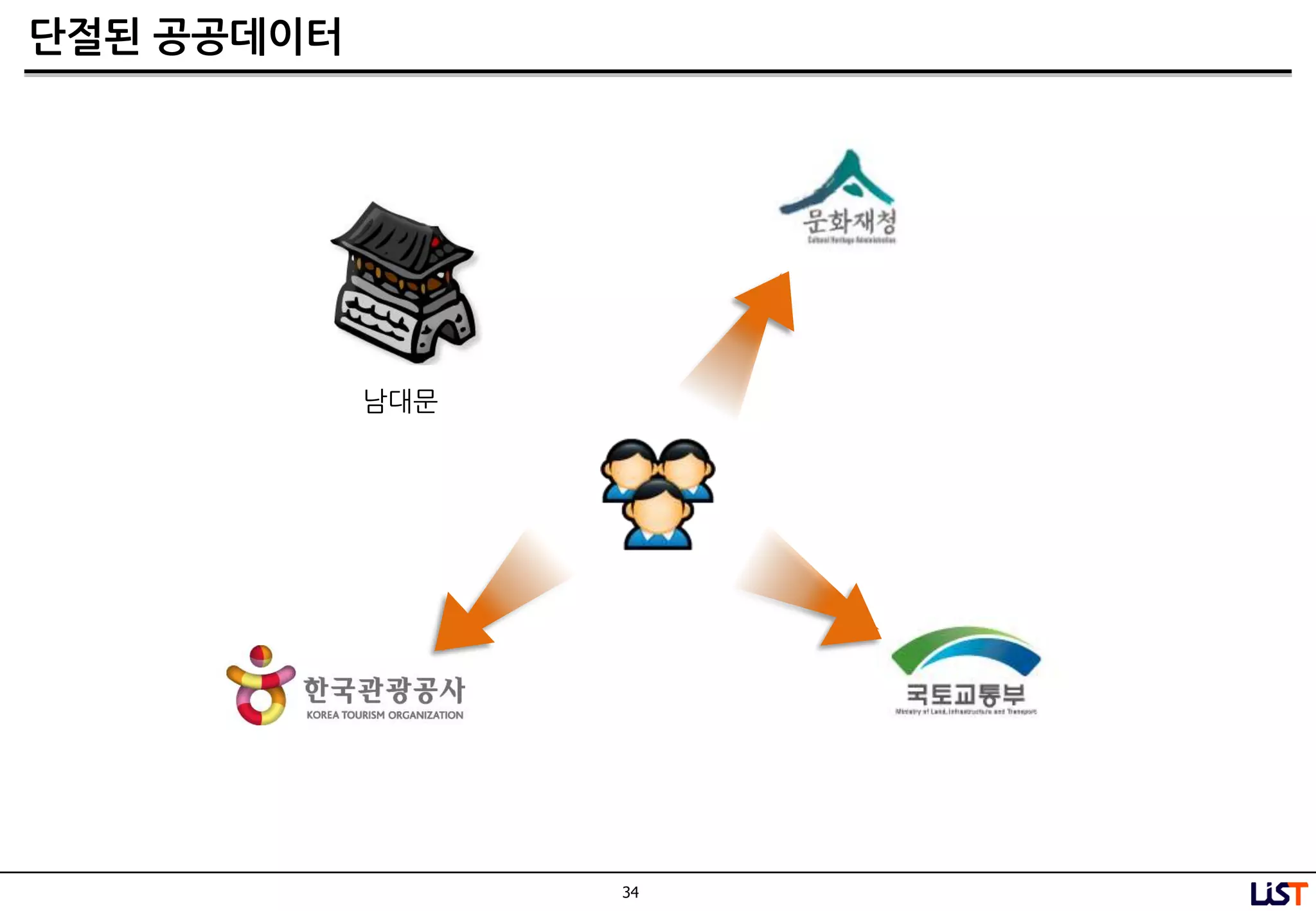 34
단젃된 공공데이터
남대문
 