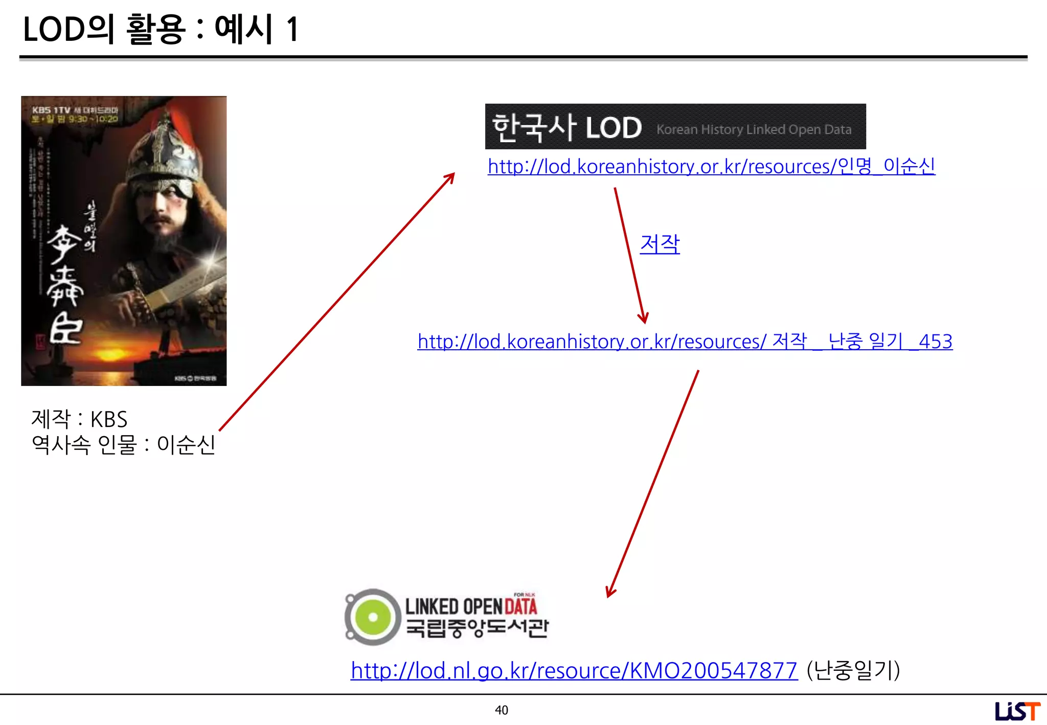 40
LOD의 활용 : 예시 1
http://lod.koreanhistory.or.kr/resources/인명_이순싞
제작 : KBS
역사속 인물 : 이순싞
저작
http://lod.koreanhistory.or.kr/resources/ 저작 _ 난중 일기 _453
http://lod.nl.go.kr/resource/KMO200547877 (난중일기)
 