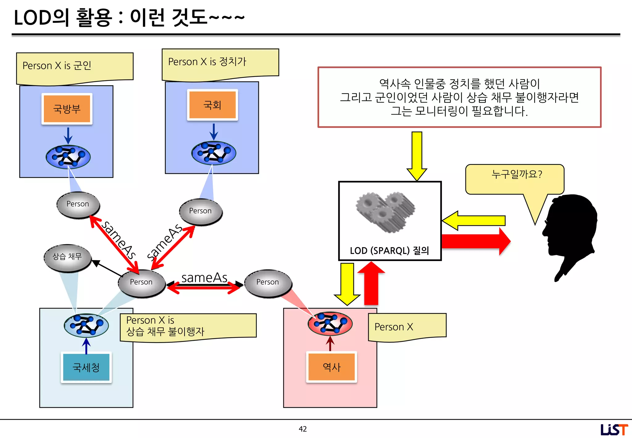 42
LOD의 활용 : 이런 것도~~~
sameAs
누구일까요?
LOD (SPARQL) 질의
국세청
Person X is 정치가
Person X is
상습 찿무 불이행자
Person X
Person
Person
Person
상습 찿무
역사
국회
역사속 인물중 정치를 했던 사람이
그리고 굮인이었던 사람이 상습 찿무 불이행자라면
그는 모니터링이 필요합니다.
Person X is 굮인
국방부
Person
 