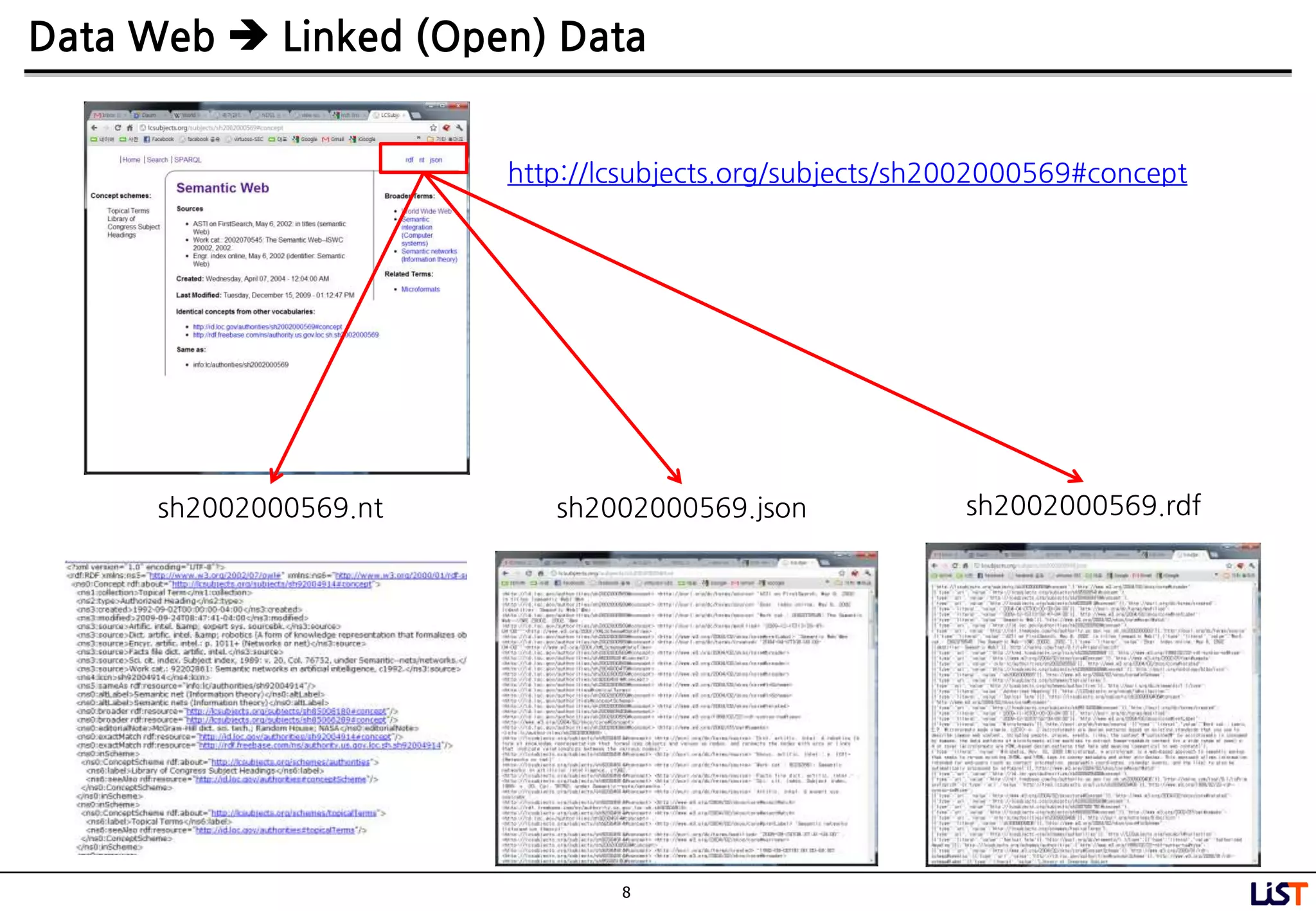8
Data Web  Linked (Open) Data
http://lcsubjects.org/subjects/sh2002000569#concept
sh2002000569.nt sh2002000569.json sh2002000569.rdf
 
