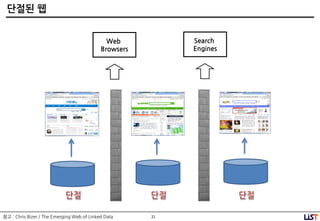 21
단젃된 웹
Web
Browsers
Search
Engines
참고 : Chris Bizer / The Emerging Web of Linked Data
 