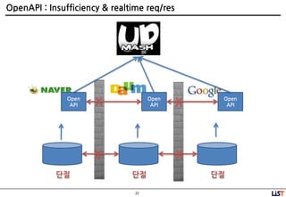 22
OpenAPI : Insufficiency & realtime req/res
Open
API
Open
API
Open
APIX X
X X
 