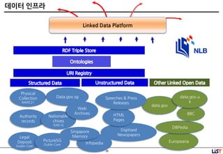 28
데이터 인프라
Digitised
Newspapers
Legal
Deposit
Dublin Core
Authority
records
Infopedia
HTML
Pages
Physical
Collection
MARC21
Data.gov.sg
Singapore
Memory
data.gov
Europeana
DBPedia
BBC
data.gov.u
k
NationalAr
chives
ISAD-G
Linked Data Platform
Web
Archives
PictureSG
Dublin Core
Speeches & Press
Releases
 
