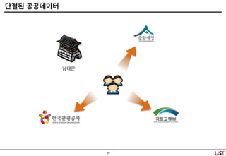 34
단젃된 공공데이터
남대문
 