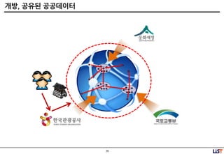 35
개방, 공유된 공공데이터
 