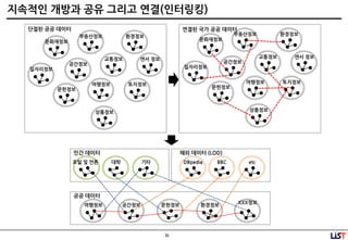 36
지속적인 개방과 공유 그리고 연결(인터링킹)
공간정보
여행정보
교통정보
부동산정보
문화재정보
문헌정보
토지정보
환경정보
센서 정보
상품정보
일자리정보
단젃된 공공 데이터
공간정보
여행정보
교통정보
부동산정보
문화재정보
문헌정보
토지정보
환경정보
센서 정보
상품정보
일자리정보
연결된 국가 공공 데이터
포털 및 언론 대학 기타
민간 데이터
DBpedia BBC etc
해외 데이터 (LOD)
여행정보 공간정보 문헌정보 환경정보
XXX정보
공공 데이터
 