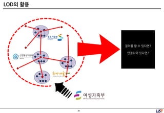 39
LOD의 활용
질의를 할 수 있다면?
연결되어 있다면?
 