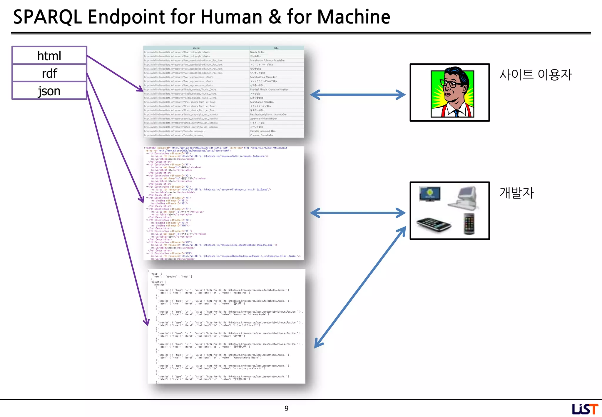 9
SPARQL Endpoint for Human & for Machine
html
rdf
json
사이트 이용자
개발자
 