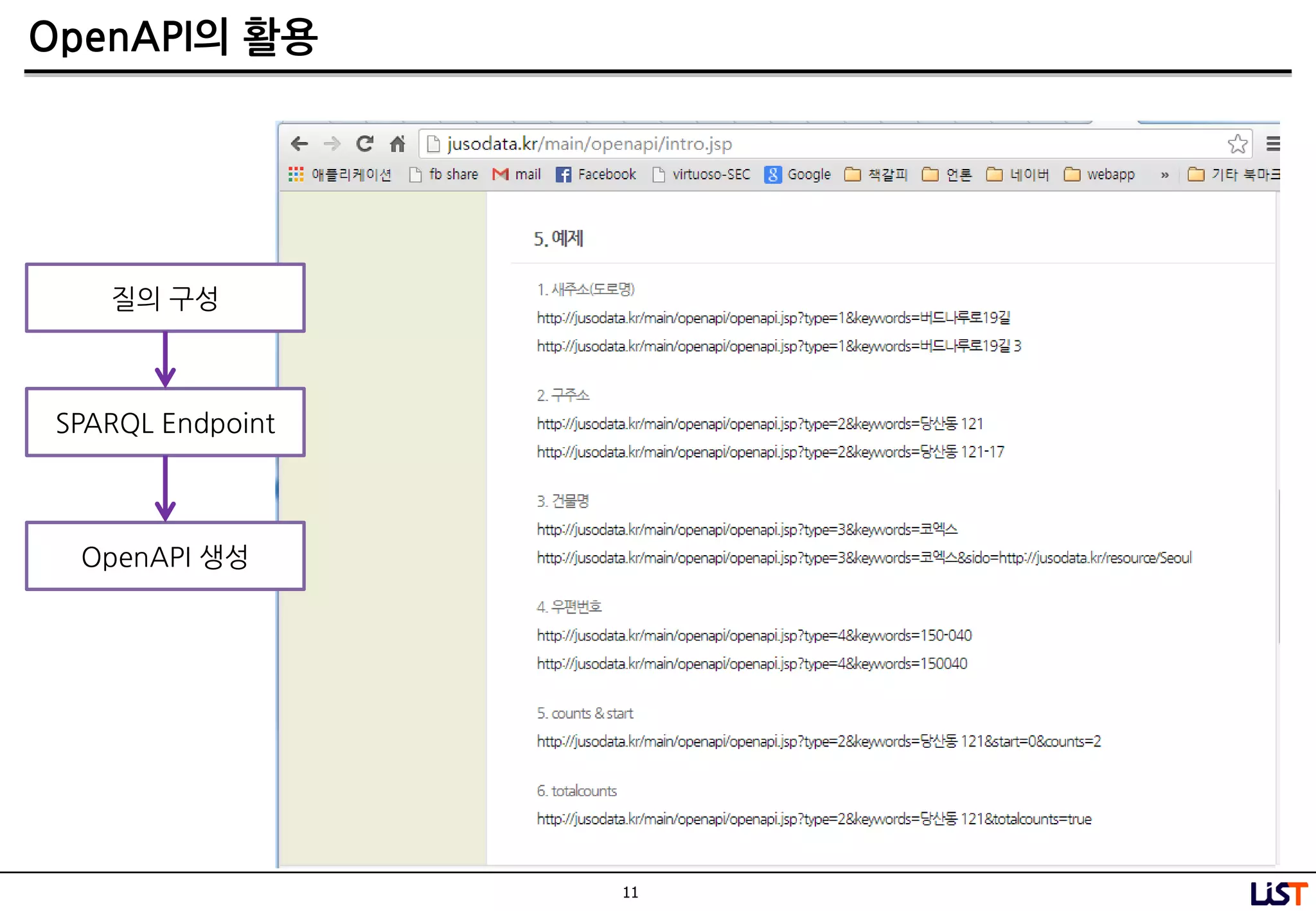 11
OpenAPI의 활용
질의 구성
SPARQL Endpoint
OpenAPI 생성
 