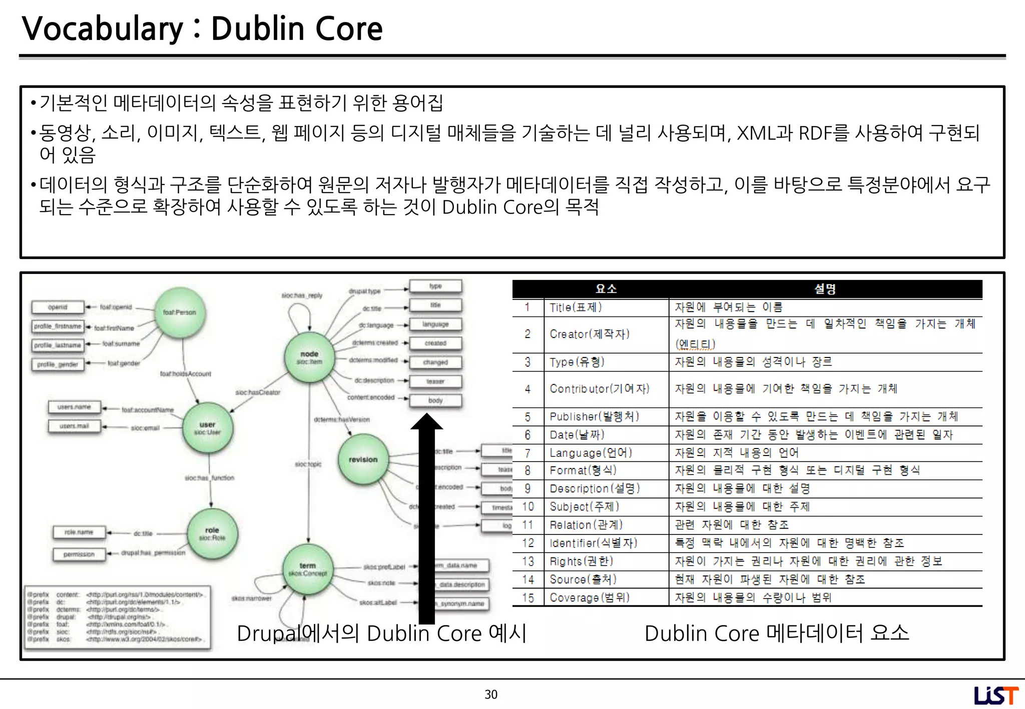 30
Vocabulary : Dublin Core
•기본적인 메타데이터의 속성을 표현하기 위핚 용어집
•동영상, 소리, 이미지, 텍스트, 웹 페이지 등의 디지털 매체들을 기술하는 데 널리 사용되며, XML과 RDF를 사용하여 구현되
어 있음
•데이터의 형식과 구조를 단순화하여 원문의 저자나 발행자가 메타데이터를 직접 작성하고, 이를 바탕으로 특정분야에서 요구
되는 수준으로 확장하여 사용핛 수 있도록 하는 것이 Dublin Core의 목적
Drupal에서의 Dublin Core 예시 Dublin Core 메타데이터 요소
 