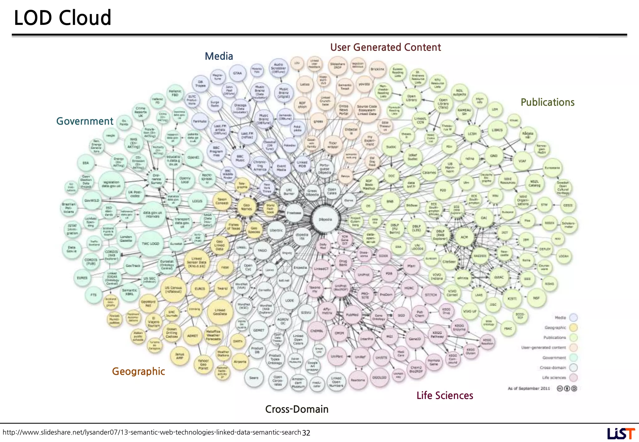 32
LOD Cloud
Media
User Generated Content
Publications
Government
Geographic
Cross-Domain
Life Sciences
http://www.slideshare.net/lysander07/13-semantic-web-technologies-linked-data-semantic-search
 