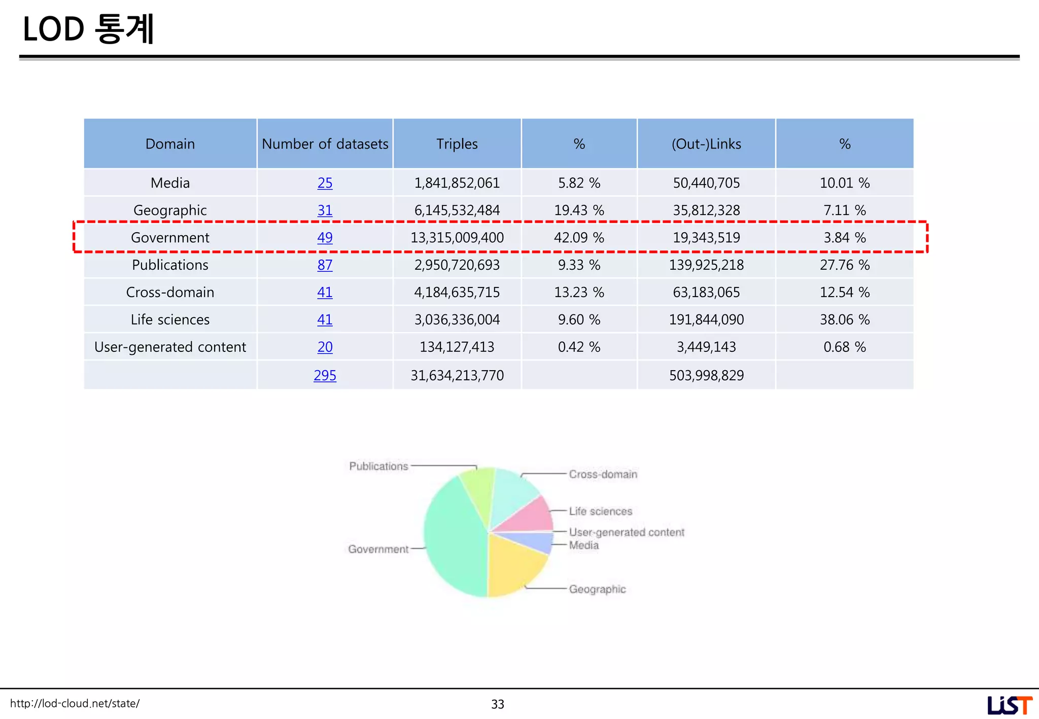 33
LOD 통계
Domain Number of datasets Triples % (Out-)Links %
Media 25 1,841,852,061 5.82 % 50,440,705 10.01 %
Geographic 31 6,145,532,484 19.43 % 35,812,328 7.11 %
Government 49 13,315,009,400 42.09 % 19,343,519 3.84 %
Publications 87 2,950,720,693 9.33 % 139,925,218 27.76 %
Cross-domain 41 4,184,635,715 13.23 % 63,183,065 12.54 %
Life sciences 41 3,036,336,004 9.60 % 191,844,090 38.06 %
User-generated content 20 134,127,413 0.42 % 3,449,143 0.68 %
295 31,634,213,770 503,998,829
http://lod-cloud.net/state/
 
